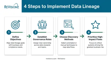Four-step process flow infographic for implementing a data lineage program