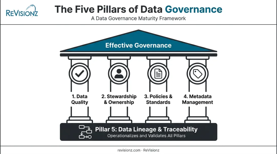 The five pillars of data governance with data lineage as the operational validator