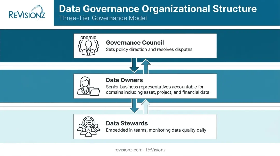 Data governance organizational hierarchy showing council owners and stewards structure