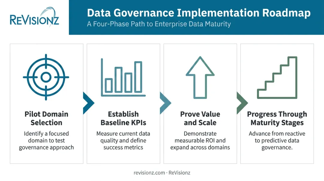 Four-phase data governance implementation roadmap from pilot to maturity