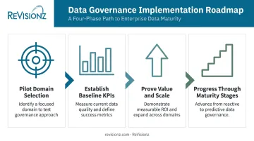 Four-phase data governance implementation roadmap from pilot to maturity