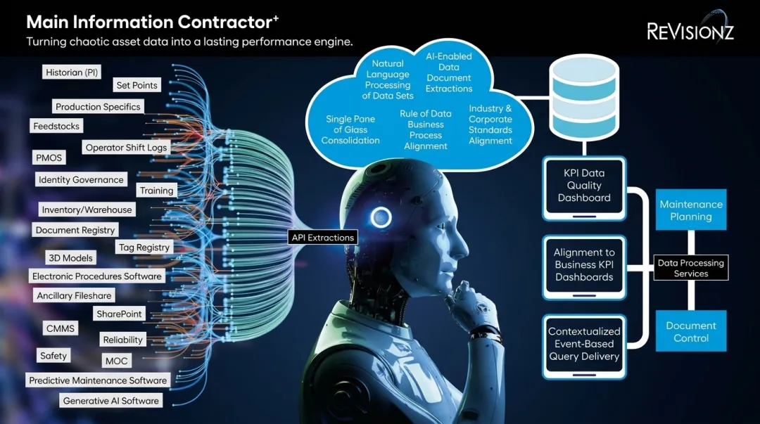 ReVisionz AI-powered asset information management platform for digital twin data