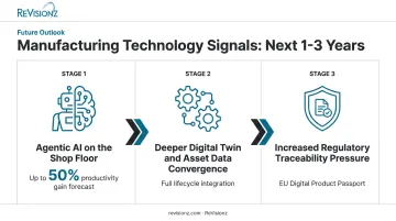 Three future manufacturing technology signals to watch over next three years