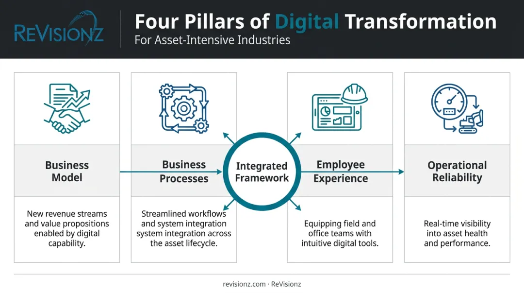Four main areas of digital transformation business model processes reliability