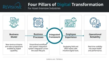 Four main areas of digital transformation business model processes reliability