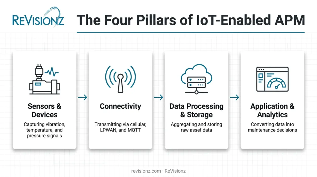 Four pillars of IoT asset performance management process flow