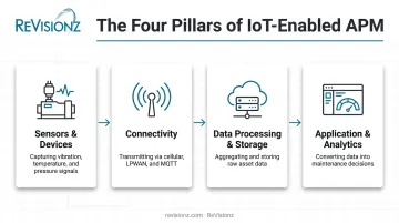 Four pillars of IoT asset performance management process flow