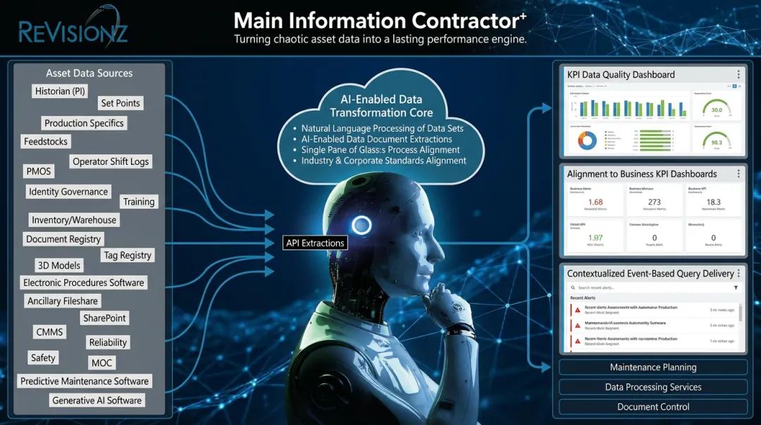 ReVisionz MIC+ platform dashboard for asset data lifecycle management