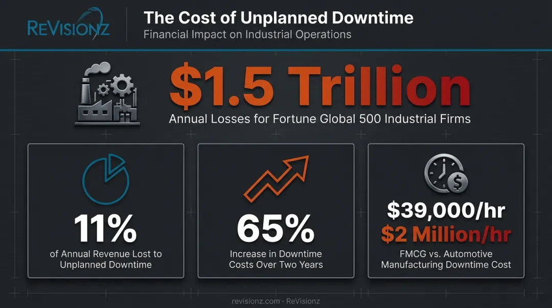 Unplanned industrial downtime cost statistics showing Fortune 500 revenue losses