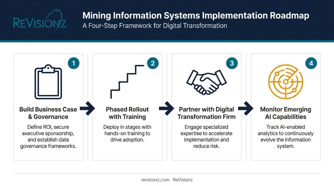 4-step best practices process for mining information system implementation