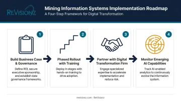 4-step best practices process for mining information system implementation