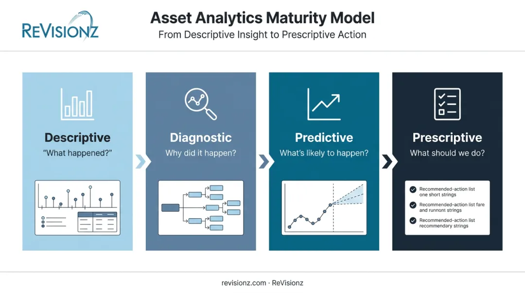 Four stages of asset analytics maturity from descriptive to prescriptive