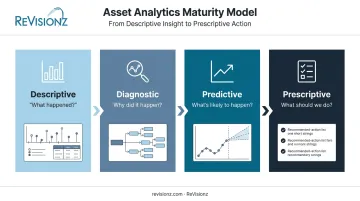 Four stages of asset analytics maturity from descriptive to prescriptive