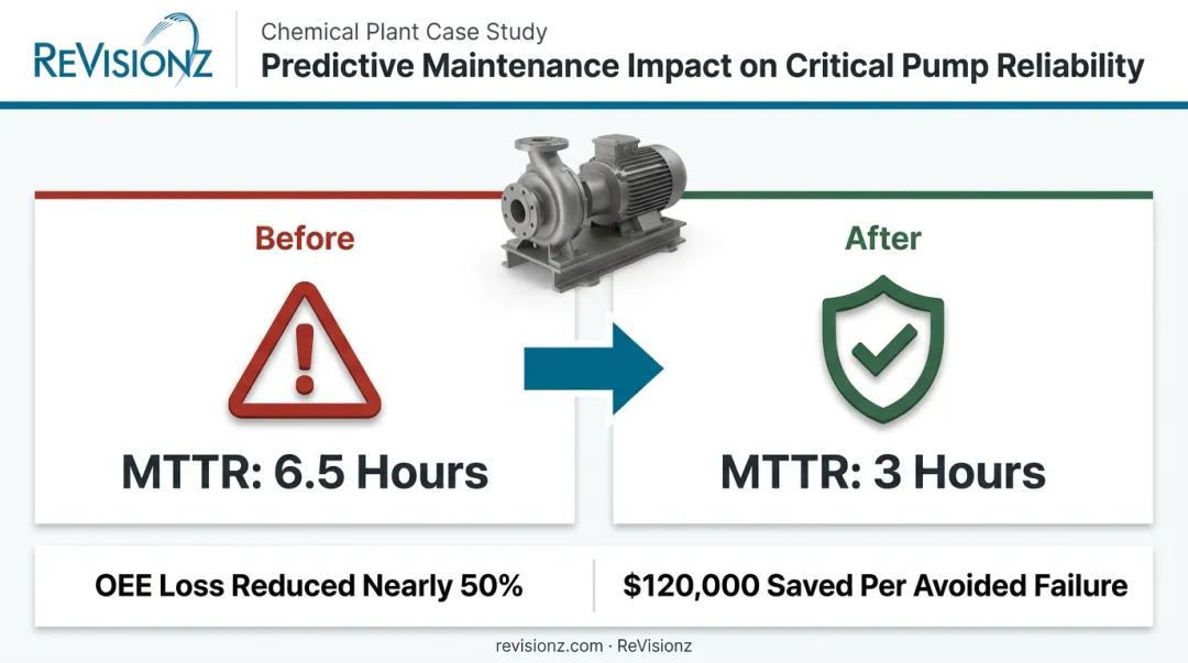 Chemical plant predictive maintenance results showing MTTR reduction and cost savings