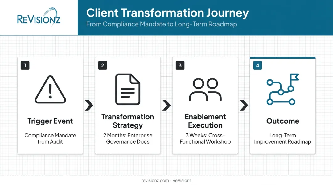 Real-world transformation and enablement project timeline infographic from audit to roadmap