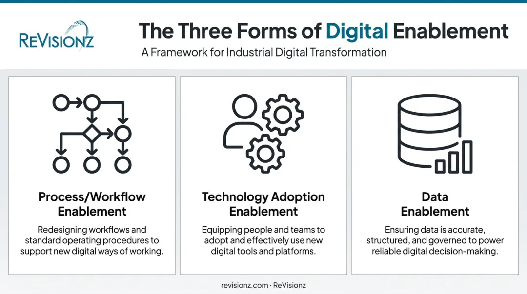 Three core forms of digital enablement for industrial operations infographic