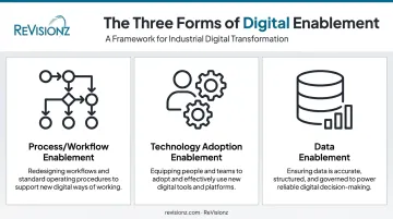 Three core forms of digital enablement for industrial operations infographic