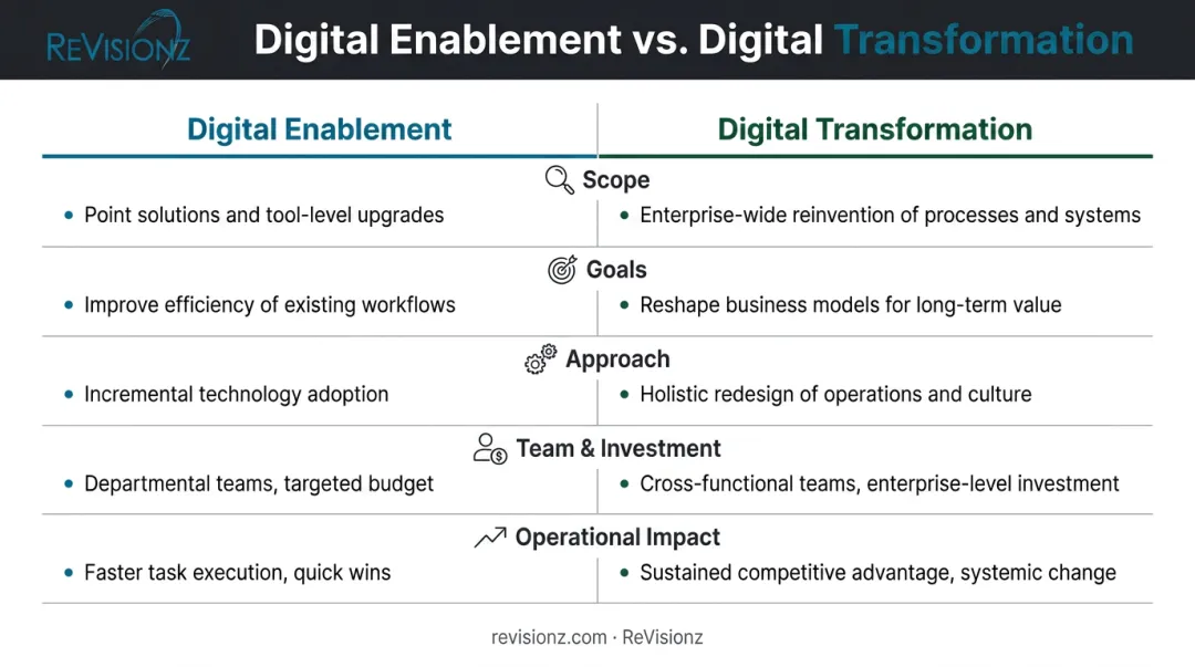 Digital enablement versus digital transformation side-by-side comparison infographic