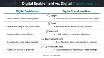 Digital enablement versus digital transformation side-by-side comparison infographic