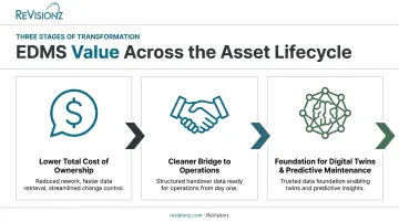 EDMS business benefits flow from cost savings to digital twin readiness