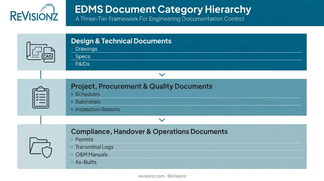 Three categories of documents managed in an EDMS across project lifecycle