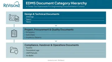 Three categories of documents managed in an EDMS across project lifecycle