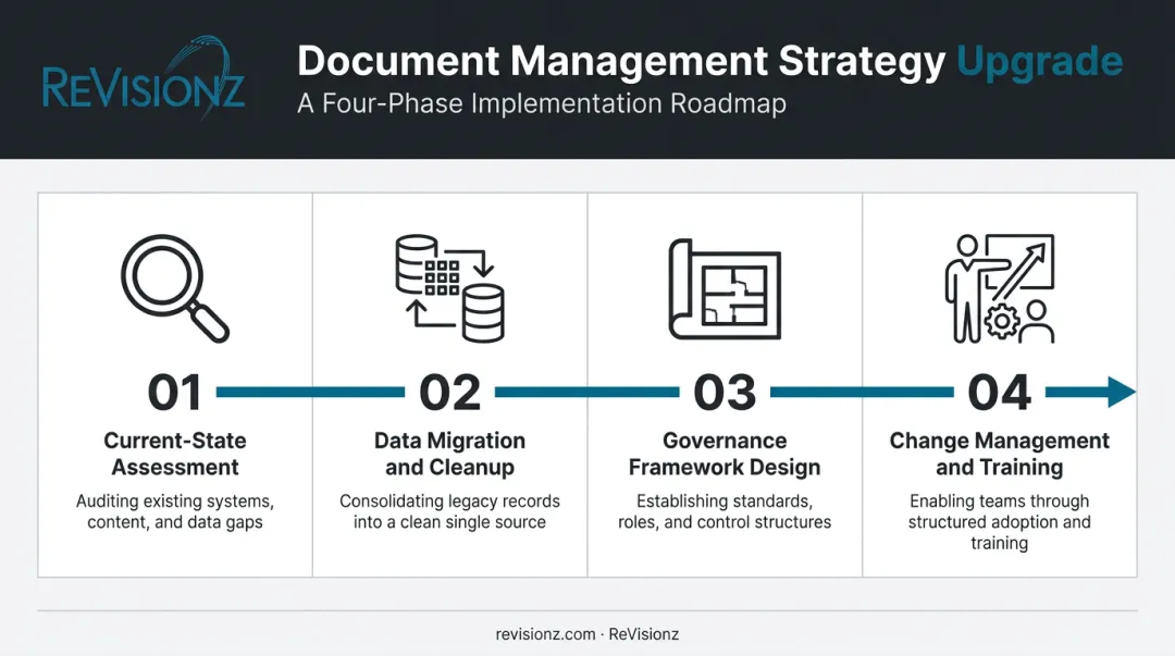 Four-phase roadmap for upgrading oil and gas document management strategy
