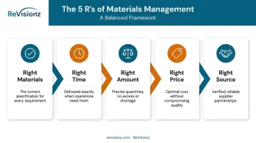 5 R's of materials management framework diagram with icons