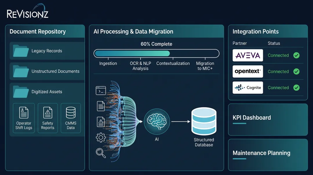 ReVisionz AI-powered MIC+ platform interface for legacy data migration