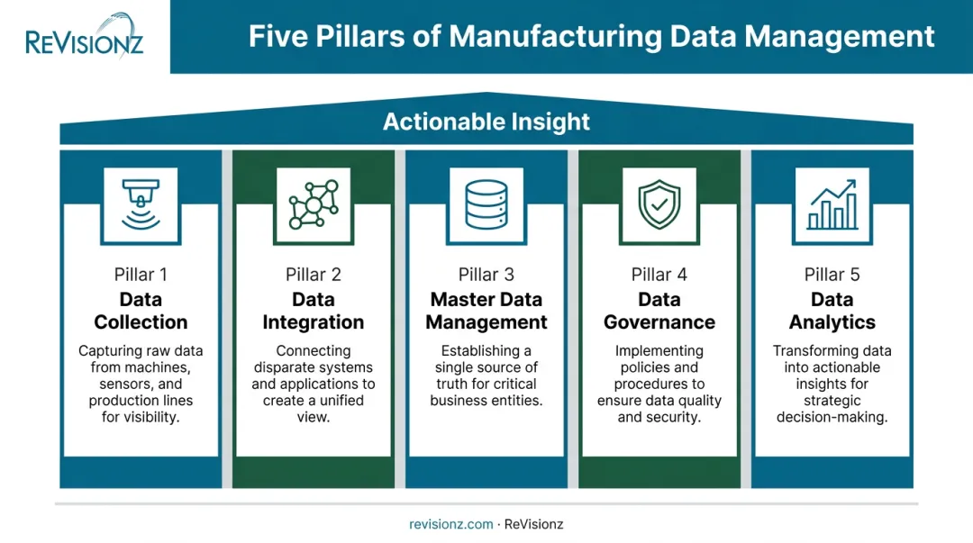 Five pillars of manufacturing data management strategy framework