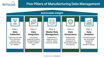 Five pillars of manufacturing data management strategy framework