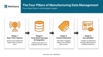 Four core components of manufacturing data management workflow diagram