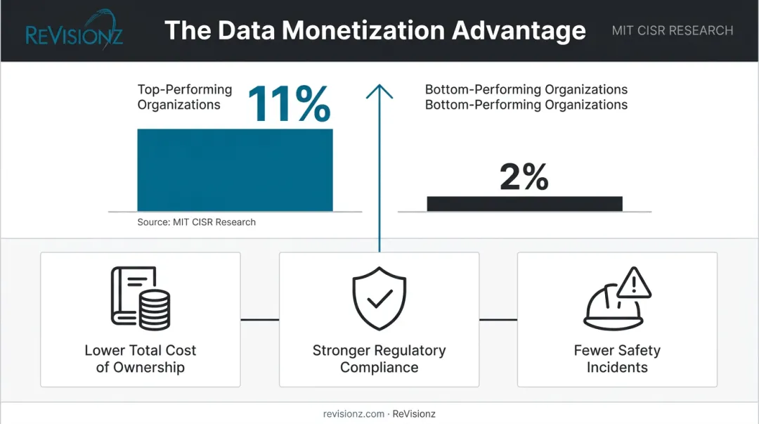 Data monetization revenue comparison between top and bottom performing organizations