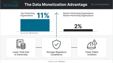 Data monetization revenue comparison between top and bottom performing organizations