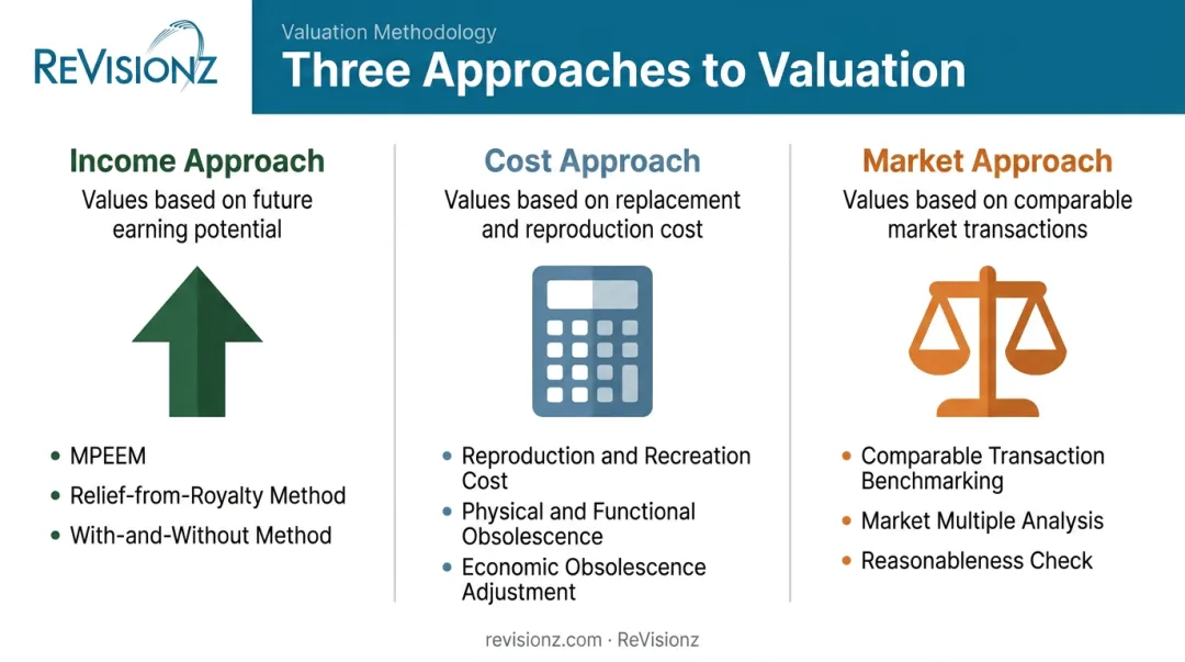 Income cost and market approaches to data asset valuation comparison chart