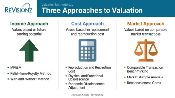 Income cost and market approaches to data asset valuation comparison chart