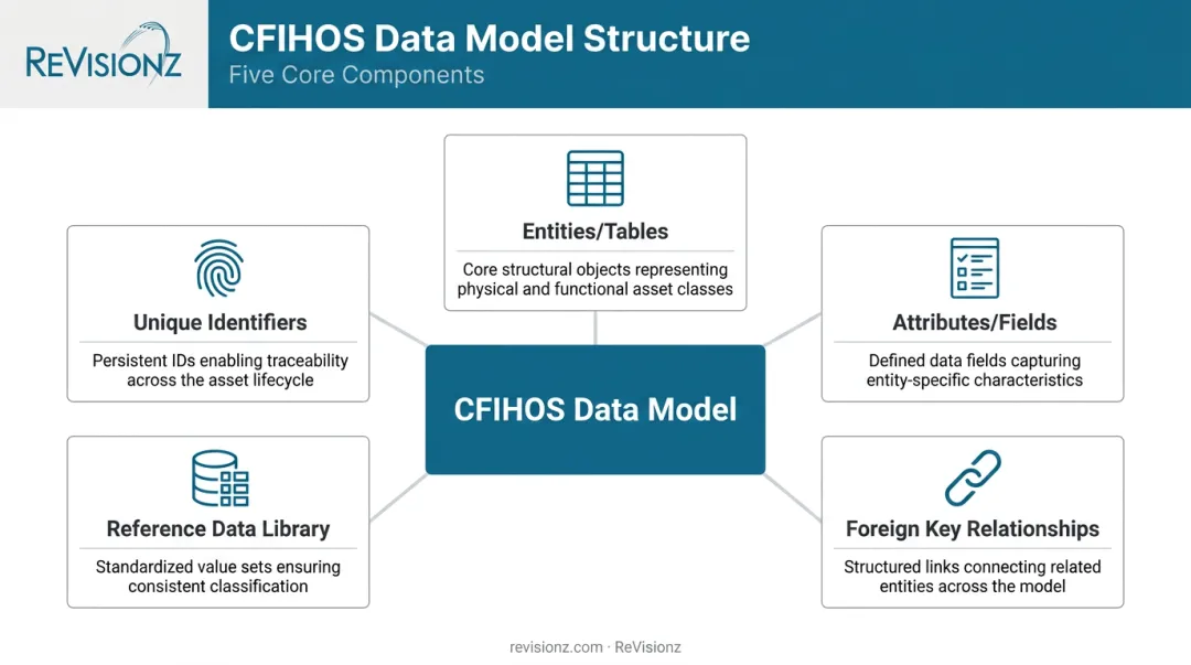 Five core structural elements of the CFIHOS data model diagram
