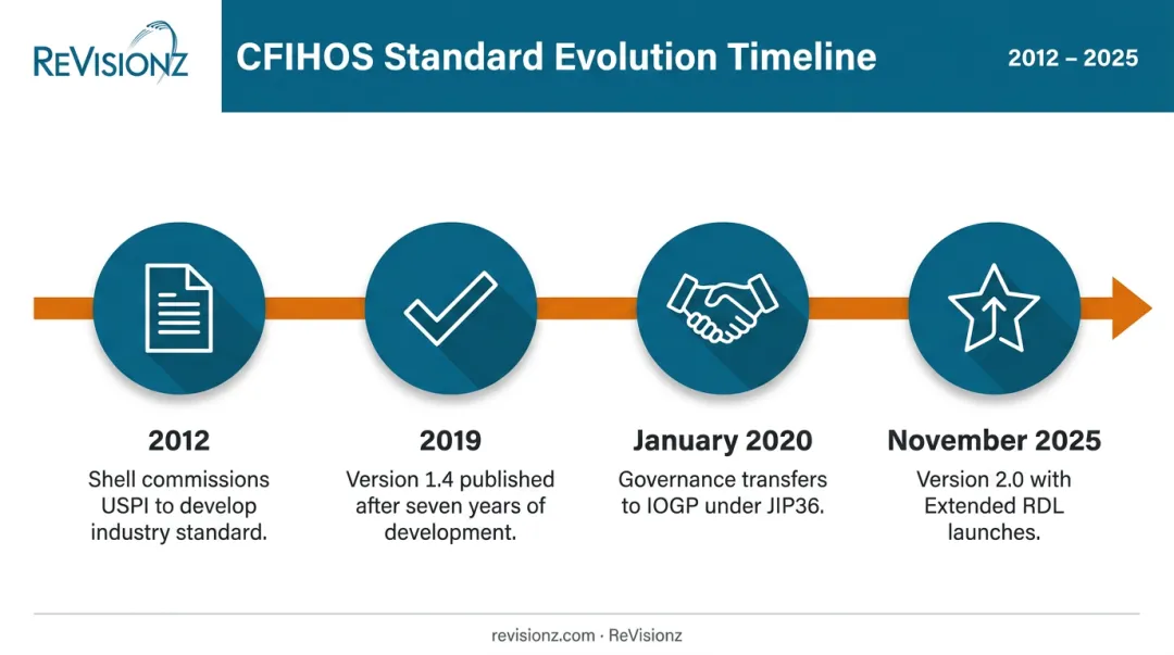 CFIHOS standard development timeline from 2012 Shell origin to 2025