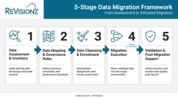 5-step legacy data migration process flow from assessment to validation