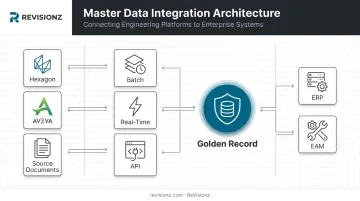 Data integration flow between engineering ERP and EAM systems for master data