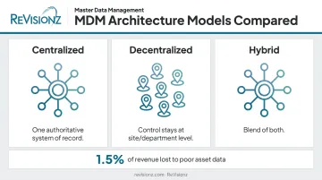 Centralized decentralized and hybrid MDM architecture models comparison