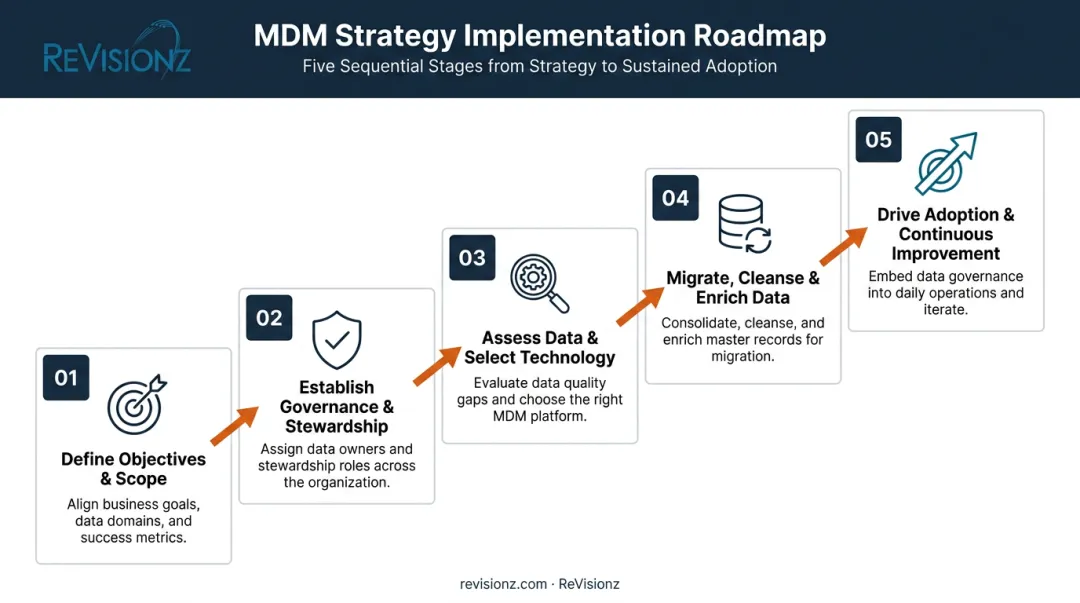 5-step process for building an MDM strategy in asset-intensive industries
