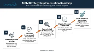 5-step process for building an MDM strategy in asset-intensive industries
