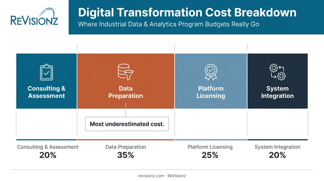 Digital twin implementation cost breakdown across four budget categories