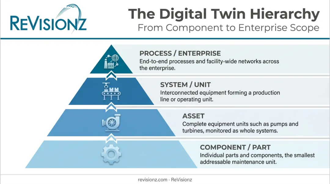 4 types of digital twins from component to enterprise level hierarchy