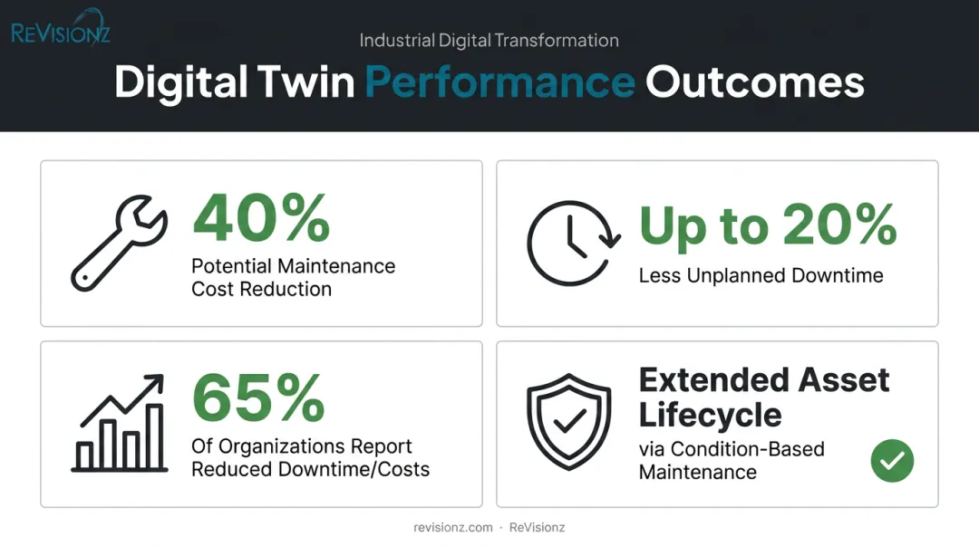 Digital twin performance benefits infographic showing maintenance cost and downtime reduction stats