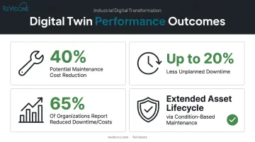 Digital twin performance benefits infographic showing maintenance cost and downtime reduction stats