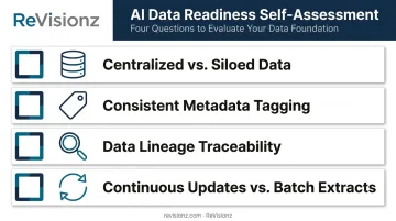 4-question AI data readiness self-assessment checklist infographic