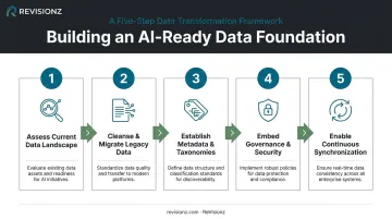 5-step roadmap for building AI-ready data foundation process flow