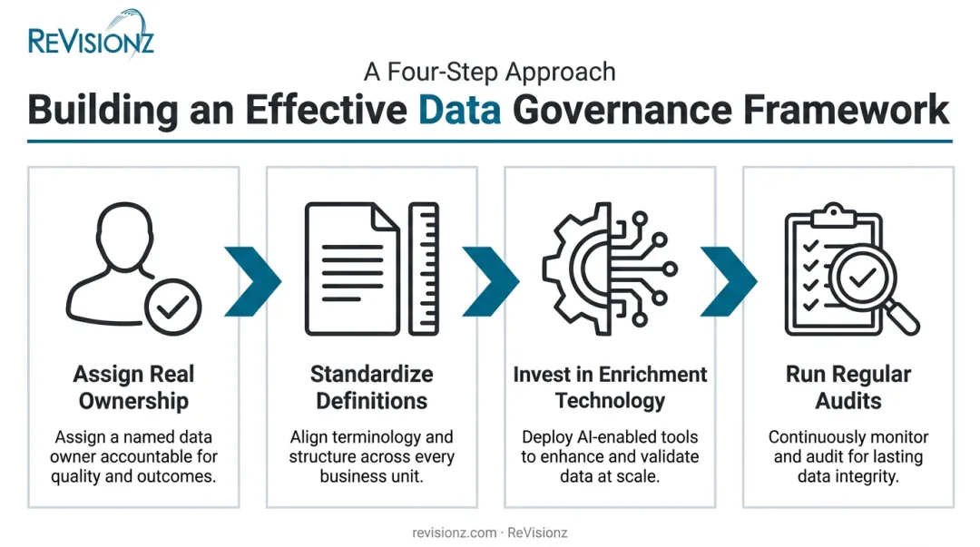 4-step data governance framework from ownership to regular audits